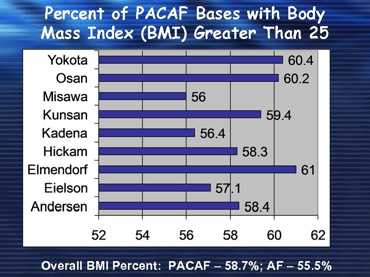 Percent of PACAF Bases with Body Mass Index (BMI) Greater Than 25 Overall BMI