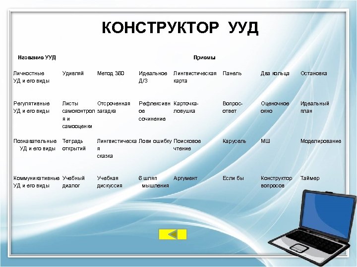 КОНСТРУКТОР УУД Название УУД Приемы Личностные УД и его виды Удивляй Регулятивные УД и