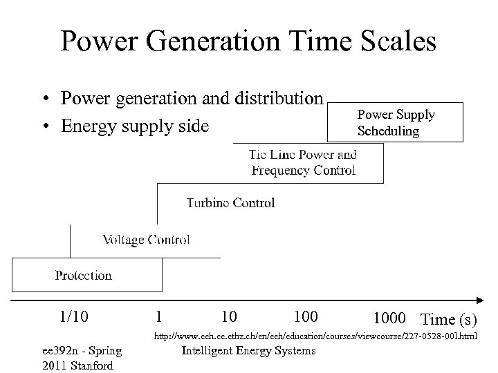Power Generation Time Scales • Power generation and distribution • Energy supply side 1/10