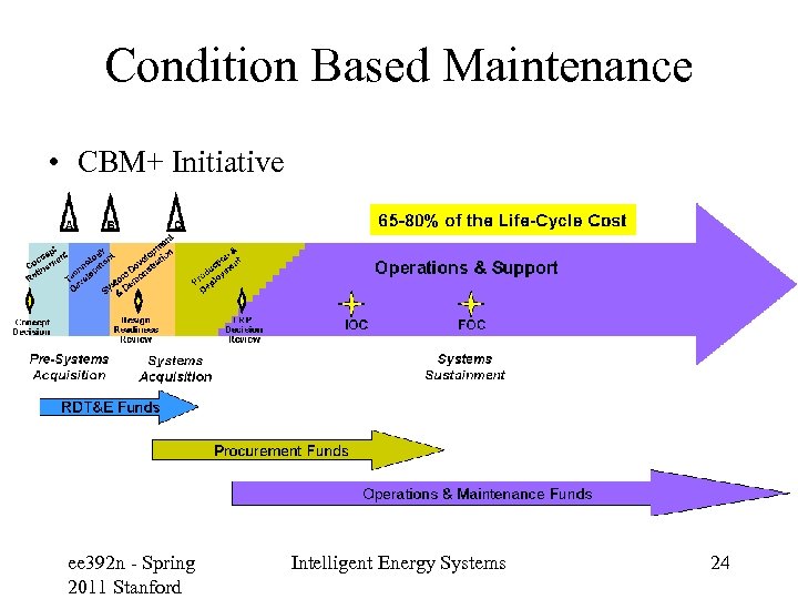 Condition Based Maintenance • CBM+ Initiative ee 392 n - Spring 2011 Stanford Intelligent