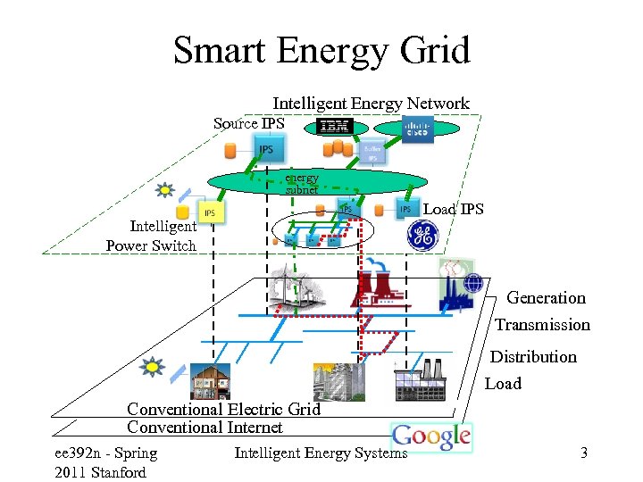 Smart Energy Grid Intelligent Energy Network Source IPS energy subnet Load IPS Intelligent Power