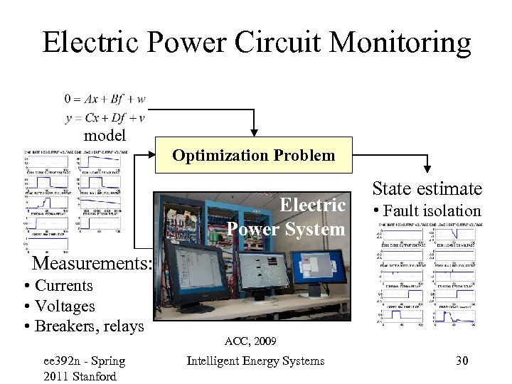 Electric Power Circuit Monitoring model Optimization Problem Electric Power System State estimate • Fault