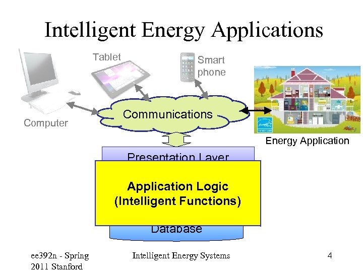Intelligent Energy Applications Tablet Computer Smart phone Communications Internet Energy Application Presentation Layer Application