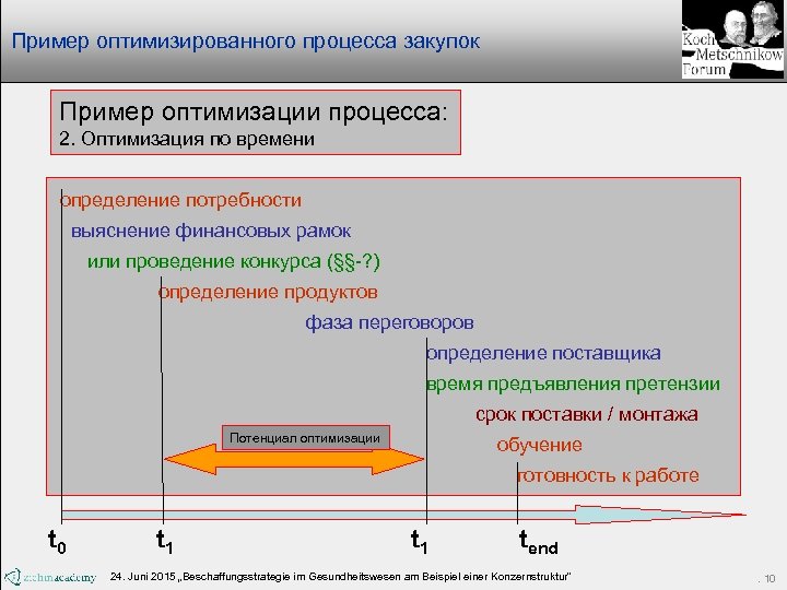 Пример оптимизированного процесса закупок Пример оптимизации процесса: 2. Оптимизация по времени определение потребности выяснение