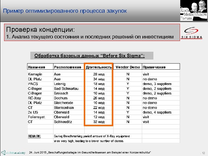 Пример оптимизированного процесса закупок Проверка концепции: 1. Анализ текущего состояния и последних решений оп