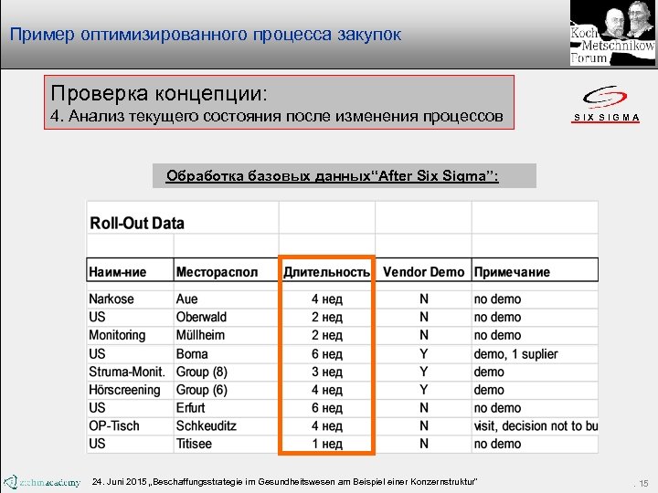 Пример оптимизированного процесса закупок Проверка концепции: 4. Анализ текущего состояния после изменения процессов SIX