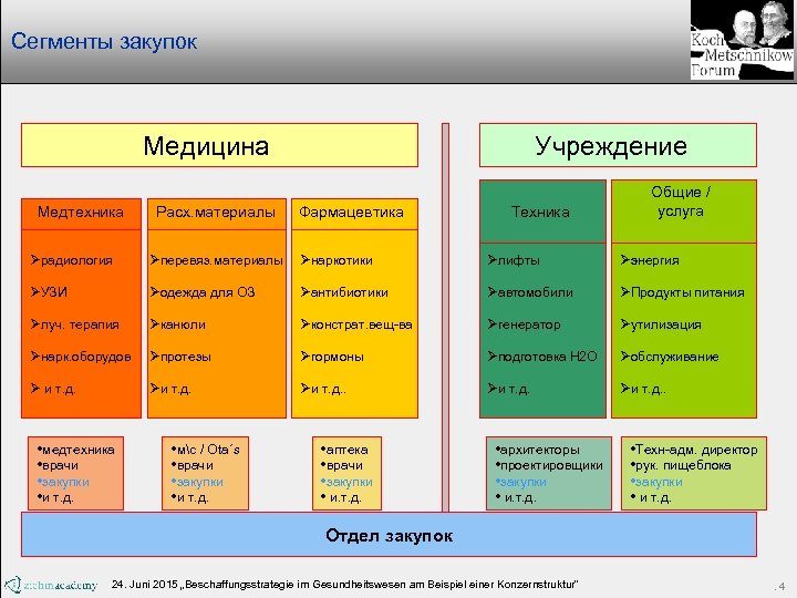 Сегменты закупок Медицина Медтехника Расх. материалы Учреждение Фармацевтика Техника Общие / услуга Øрадиология Øперевяз.