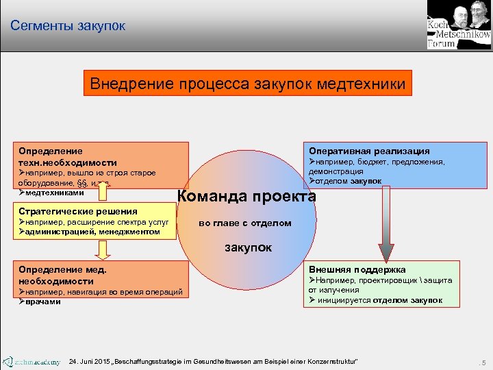 Сегменты закупок Внедрение процесса закупок медтехники Определение техн. необходимости Øнапример, вышло из строя старое