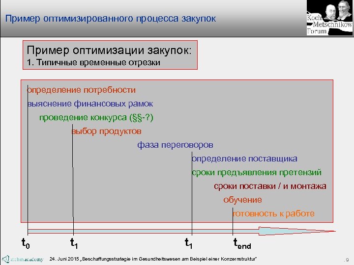 Оптимизация пример. Пример оптимизации процесса. Оптимизация процесса закупок. Оптимизация закупочного процесса. Пример оптимизированного процесса.