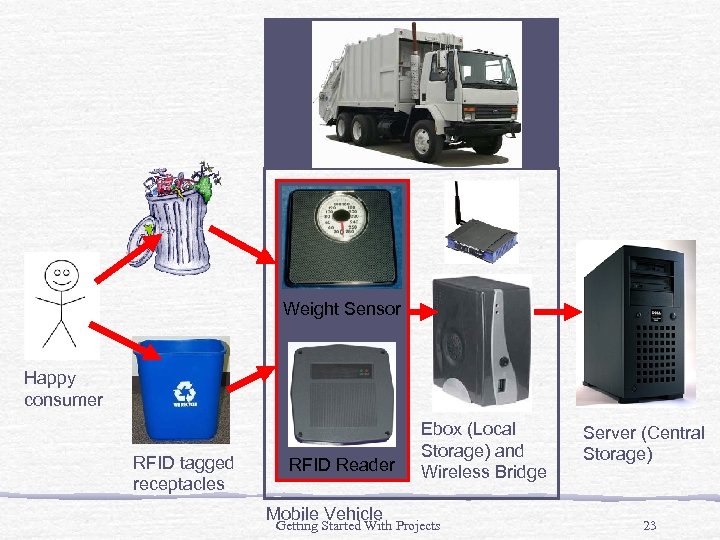 Weight Sensor Happy consumer RFID tagged receptacles RFID Reader Mobile Vehicle Ebox (Local Storage)