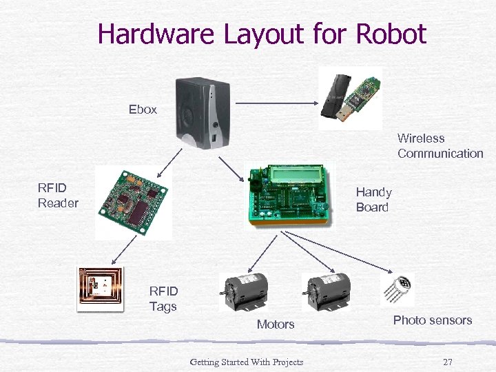 Hardware Layout for Robot Ebox Wireless Communication RFID Reader Handy Board RFID Tags Motors
