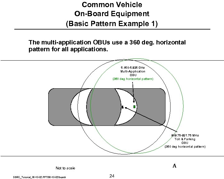 Common Vehicle On-Board Equipment (Basic Pattern Example 1) The multi-application OBUs use a 360