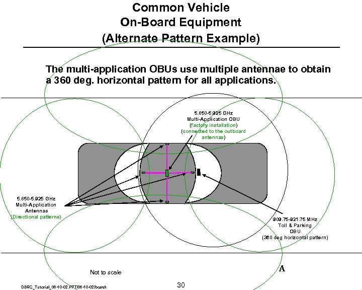 Common Vehicle On-Board Equipment (Alternate Pattern Example) The multi-application OBUs use multiple antennae to