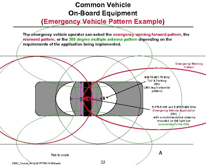 Common Vehicle On-Board Equipment (Emergency Vehicle Pattern Example) The emergency vehicle operator can select