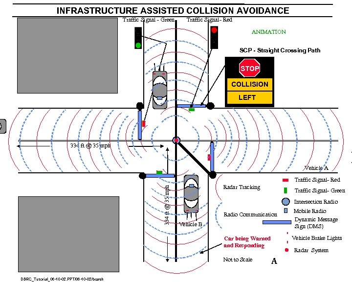 INFRASTRUCTURE ASSISTED COLLISION AVOIDANCE Traffic Signal - Green Traffic Signal- Red ANIMATION SCP -