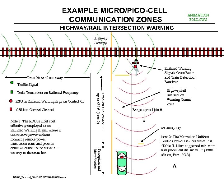 EXAMPLE MICRO/PICO-CELL COMMUNICATION ZONES ANIMATION FOLLOWS HIGHWAY/RAIL INTERSECTION WARNING Highway Crossing Railroad Warning Signal/