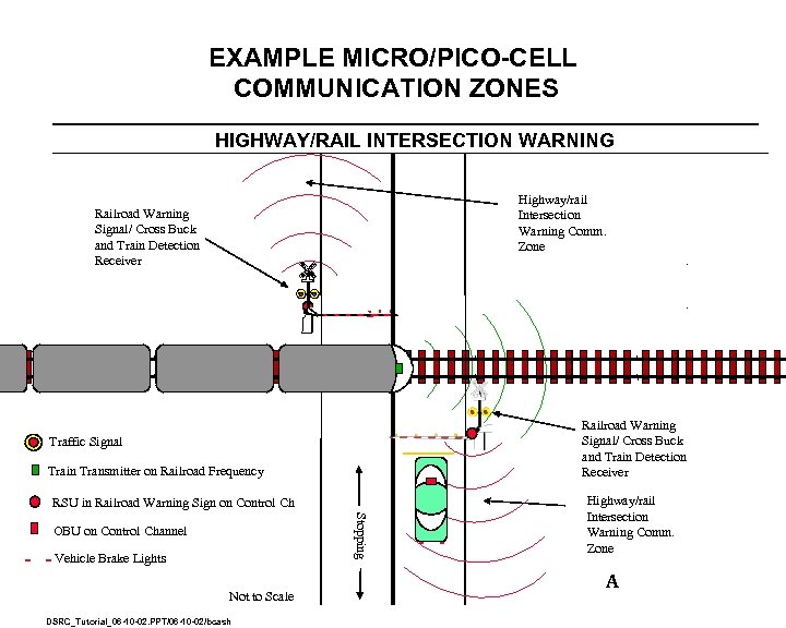 EXAMPLE MICRO/PICO-CELL COMMUNICATION ZONES HIGHWAY/RAIL INTERSECTION WARNING Highway/rail Intersection Warning Comm. Zone Railroad Warning