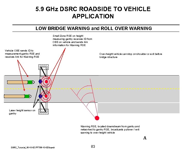 5. 9 GHz DSRC ROADSIDE TO VEHICLE APPLICATION LOW BRIDGE WARNING and ROLL OVER