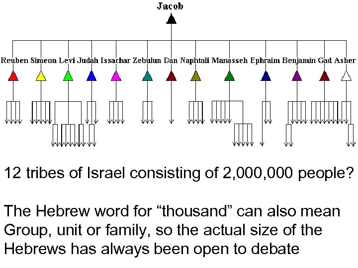 12 tribes of Israel consisting of 2, 000 people? The Hebrew word for “thousand”