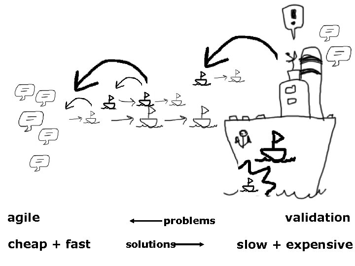 agile cheap + fast problems solutions validation slow + expensive 