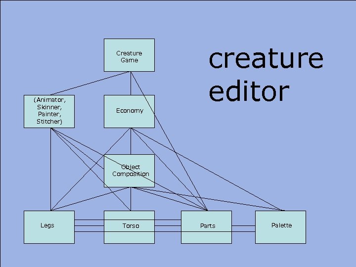 Creature Game (Animator, Skinner, Painter, Stitcher) Economy creature editor Object Composition Legs Torso Parts