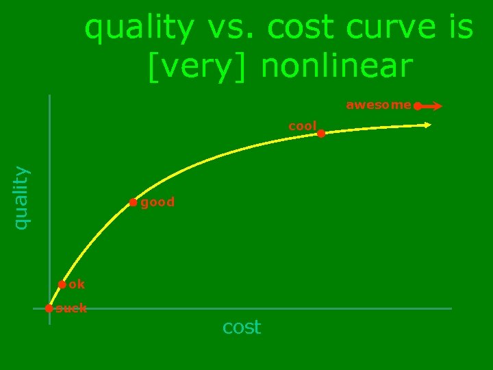 quality vs. cost curve is [very] nonlinear awesome quality cool good ok suck cost