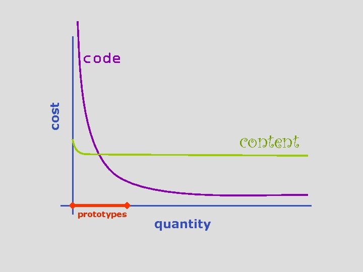 cost code content prototypes quantity 