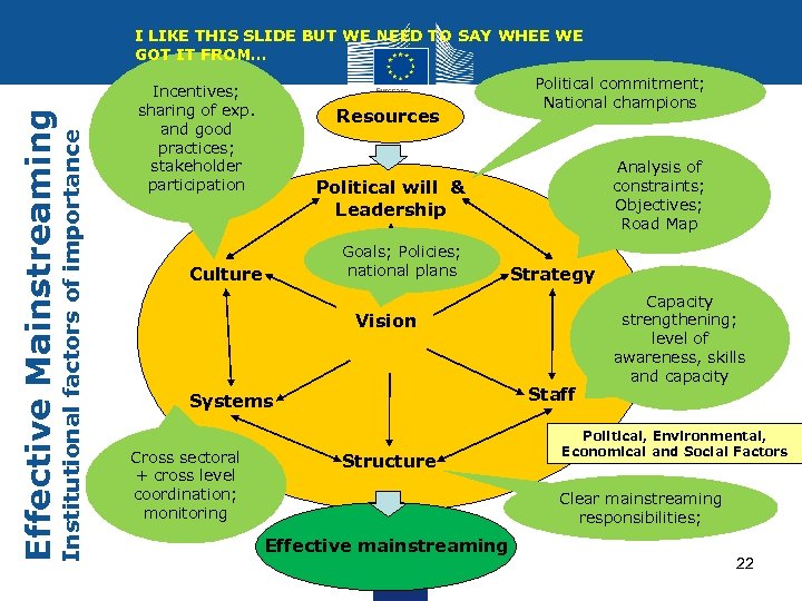 Institutional factors of importance Effective Mainstreaming I LIKE THIS SLIDE BUT WE NEED TO
