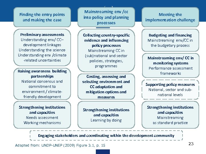 Finding the entry points and making the case Preliminary assessments Understanding env/ CC– development