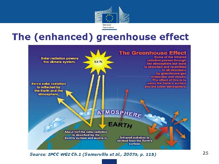 The (enhanced) greenhouse effect Source: IPCC WGI Ch. 1 (Somerville et al. , 2007