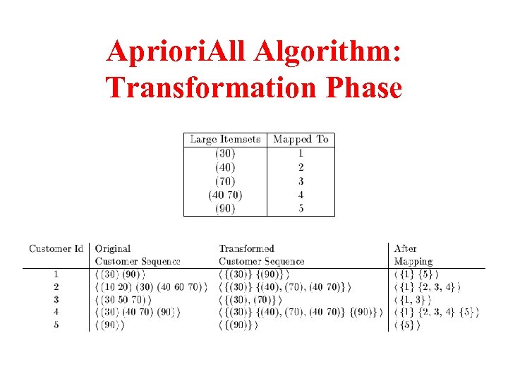 Apriori. All Algorithm: Transformation Phase 