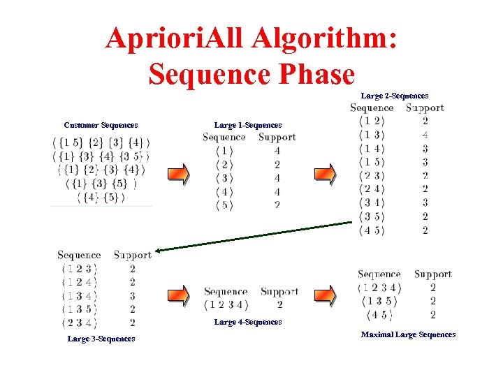 Apriori. All Algorithm: Sequence Phase Large 2 -Sequences Customer Sequences Large 1 -Sequences Large