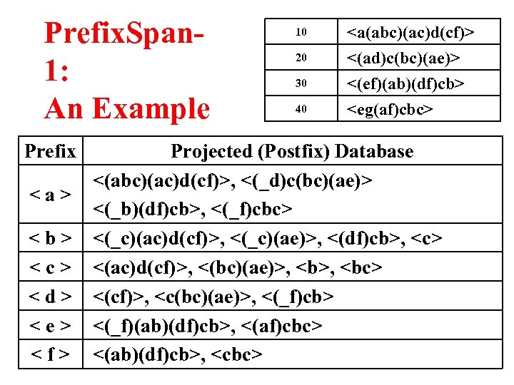 Prefix. Span 1: An Example Prefix <a> <b> <c> <d> <e> <f> 10 20