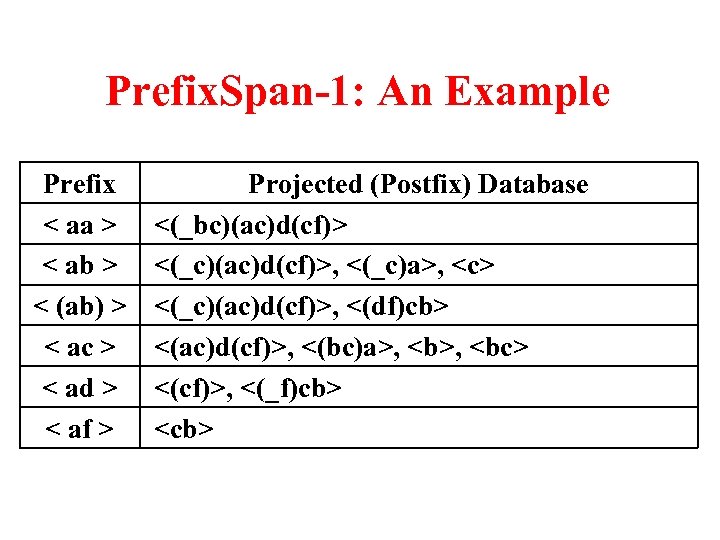 Prefix. Span-1: An Example Prefix < aa > < ab > < (ab) >