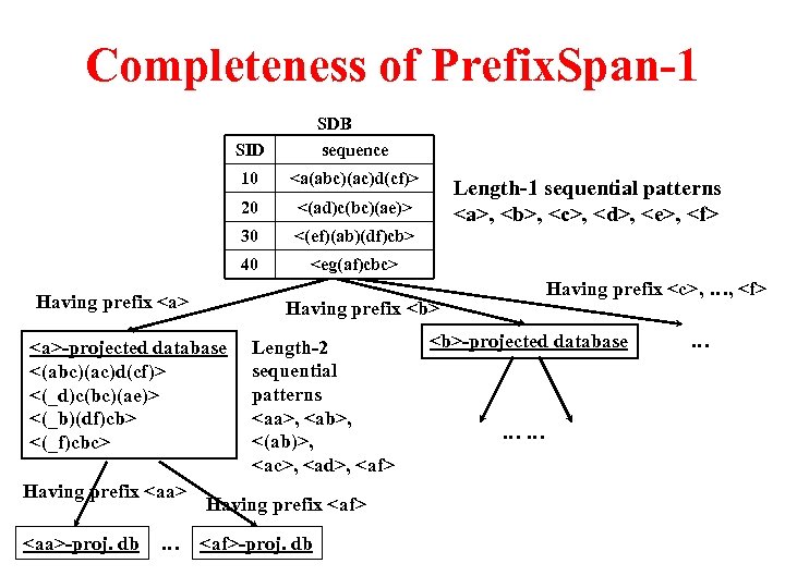 Completeness of Prefix. Span-1 SID 10 <eg(af)cbc> Length-1 sequential patterns <a>, <b>, <c>, <d>,