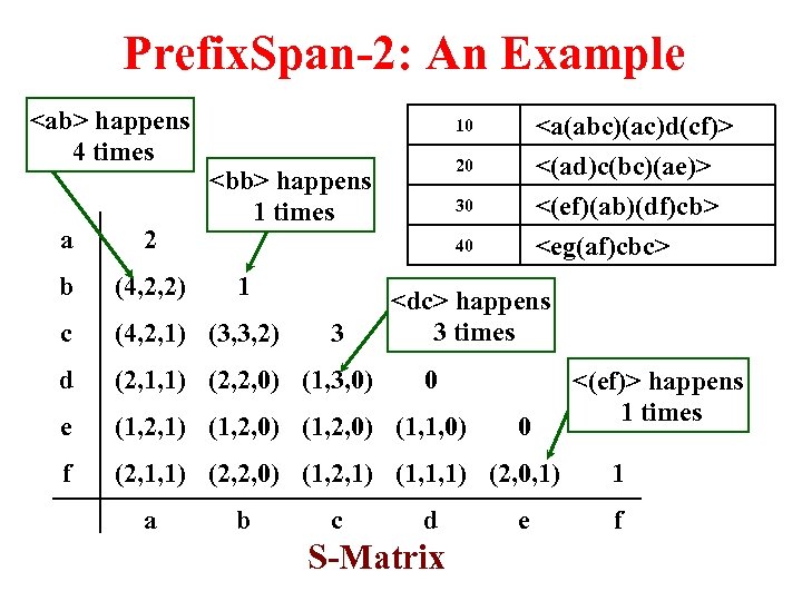 Prefix. Span-2: An Example <ab> happens 4 times <a(abc)(ac)d(cf)> <(ad)c(bc)(ae)> <(ef)(ab)(df)cb> <eg(af)cbc> 10 20
