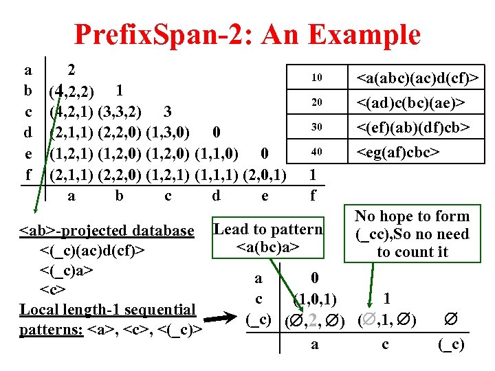 Prefix. Span-2: An Example a 2 b (4, 2, 2) 1 c (4, 2,