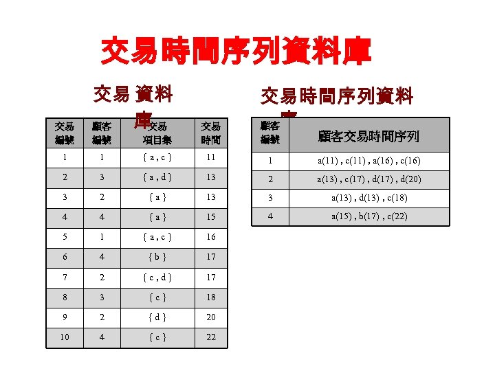 交易時間序列資料庫 交易 編號 交易 資料 庫 顧客 交易 編號 項目集 交易 時間 1 1