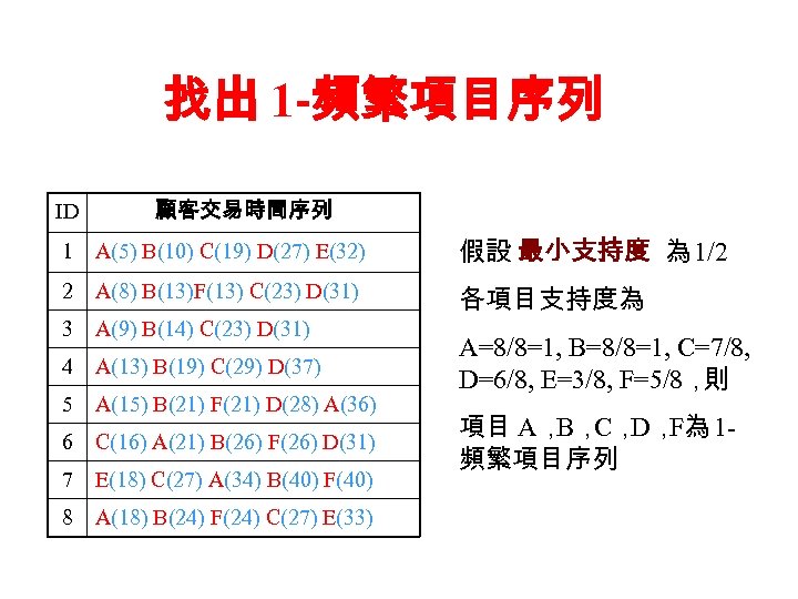 找出 1 -頻繁項目序列 ID 顧客交易時間序列 1 A(5) B(10) C(19) D(27) E(32) 假設 最小支持度 為