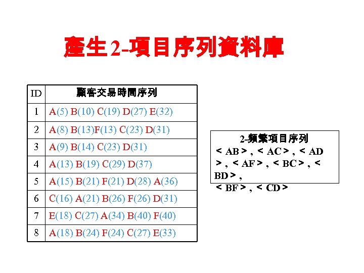 產生 2 -項目序列資料庫 ID 顧客交易時間序列 1 A(5) B(10) C(19) D(27) E(32) 2 A(8) B(13)F(13)