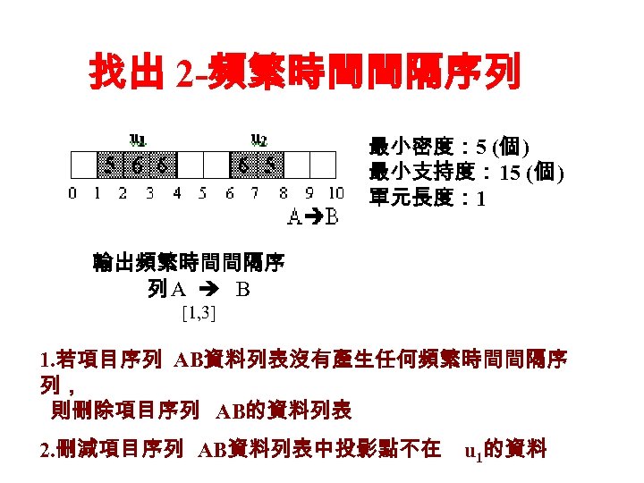找出 2 -頻繁時間間隔序列 最小密度： 5 (個 ) 最小支持度： 15 (個 ) 單元長度： 1 輸出頻繁時間間隔序