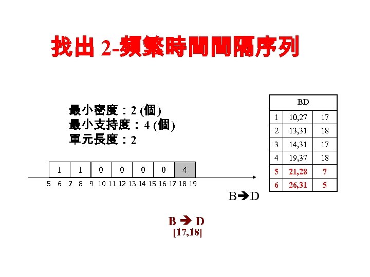 找出 2 -頻繁時間間隔序列 BD 最小密度： 2 (個 ) 最小支持度： 4 (個 ) 單元長度： 2