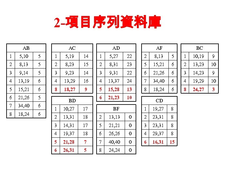2 -項目序列資料庫 AB AC AD AF BC 1 5, 10 5 1 5, 19