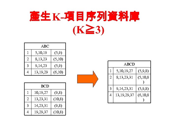 產生 K-項目序列資料庫 (K≧ 3) ABC 1 5, 10, 19 (5, 9) 2 8, 13,