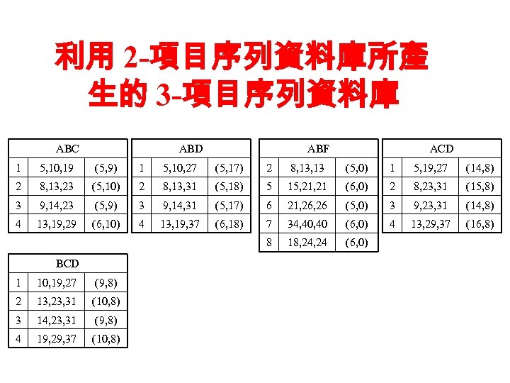 利用 2 -項目序列資料庫所產 生的 3 -項目序列資料庫 ABC ABD ABF ACD 1 5, 10, 19