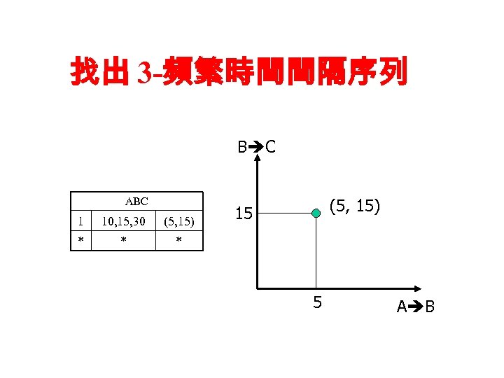 找出 3 -頻繁時間間隔序列 B C ABC 1 10, 15, 30 (5, 15) * *