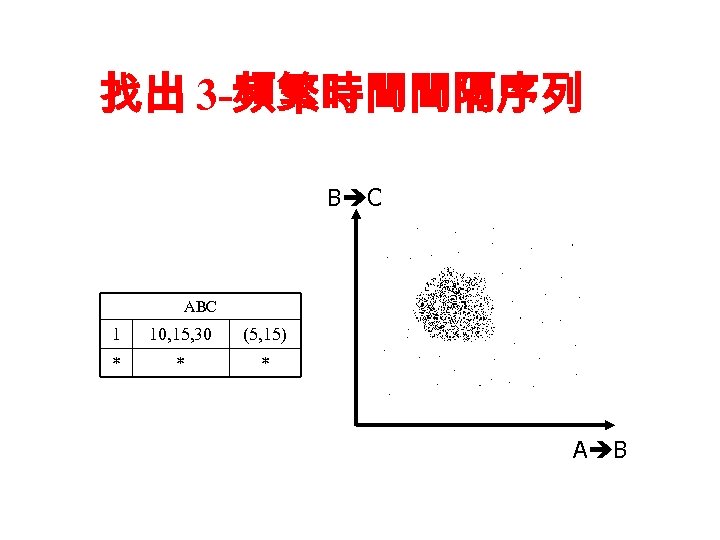 找出 3 -頻繁時間間隔序列 B C ABC 1 10, 15, 30 (5, 15) * *