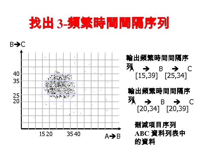 找出 3 -頻繁時間間隔序列 B C 輸出頻繁時間間隔序 列 B C A [15, 39] [25, 34]