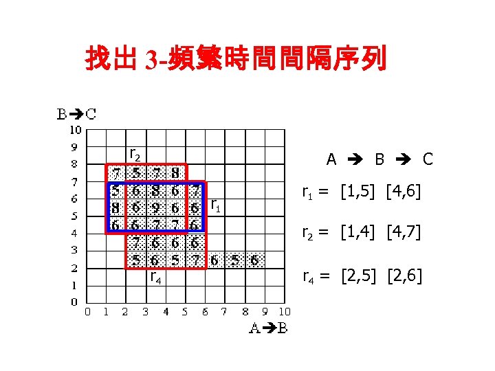 找出 3 -頻繁時間間隔序列 r 2 A B C r 1 = [1, 5] [4,