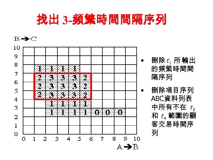 找出 3 -頻繁時間間隔序列 • 刪除 r 1 所 輸出 的頻繁時間間 隔序列 • 刪除項目序列 ABC資料列表
